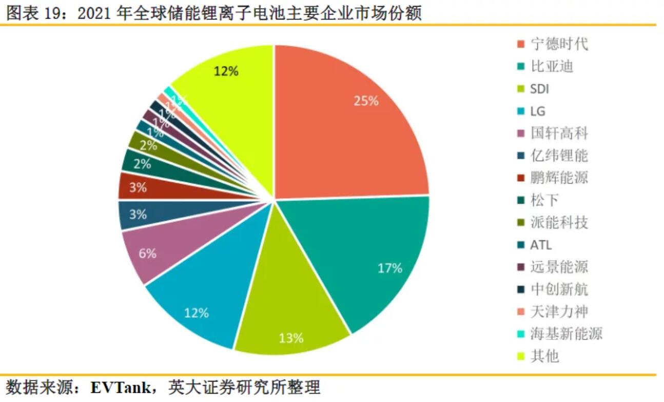 全球儲(chǔ)能鋰電池出貨量再創(chuàng)新高，受益上市公司梳理