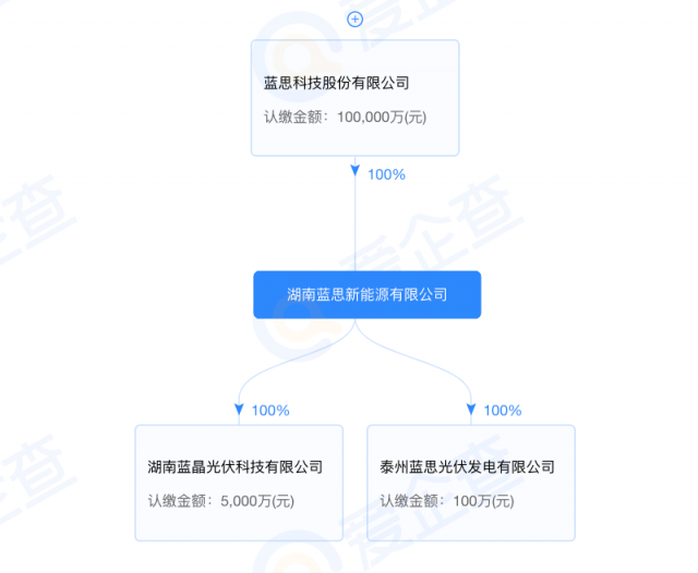 藍思科技加碼光伏制造！湖南藍晶光伏成立