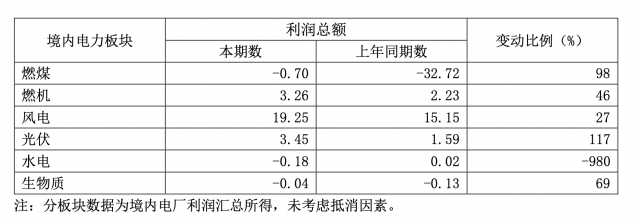 華能國(guó)際一季度凈利暴增335.3%，新能源板塊盈利高增長(zhǎng)