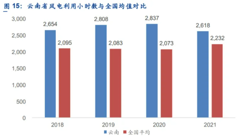 解析云南風電發(fā)展現(xiàn)狀：開發(fā)受限、推進緩慢、收益不確定