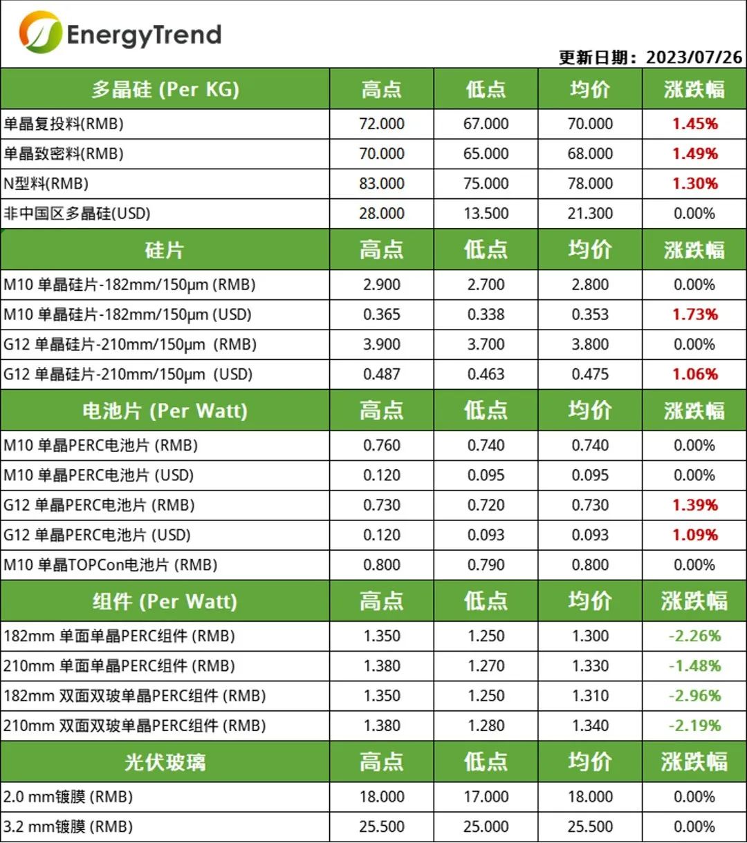 硅料、電池片價(jià)格小幅上漲  組件需求不及預(yù)期引價(jià)跌（2023.7.27）