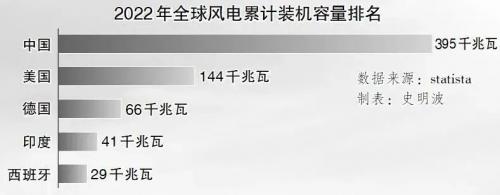 "去中國化"的后果來了,歐美一大批海上風電開發(fā)計劃被取消