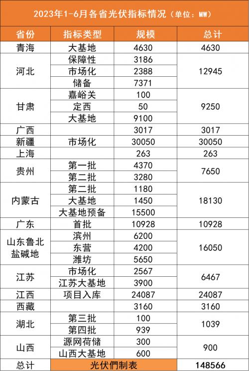 2023上半年15省150GW光伏指標詳情: 5家央企超10GW、150+企業(yè)參與