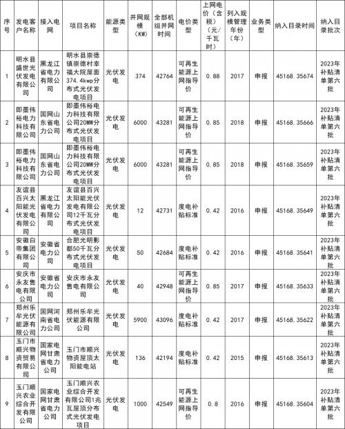 2023年第六批可再生能源發(fā)電補(bǔ)貼項目清單公布