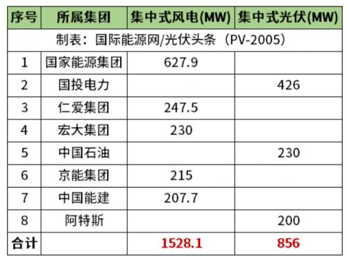 天津2.38GW風(fēng)光項(xiàng)目清單公布!國(guó)家能源集團(tuán)、國(guó)投、中石油、中國(guó)能建等領(lǐng)銜