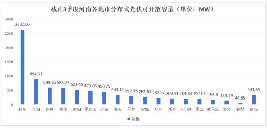 不足8.6GW，河南公布18地市分布式光伏可開放量