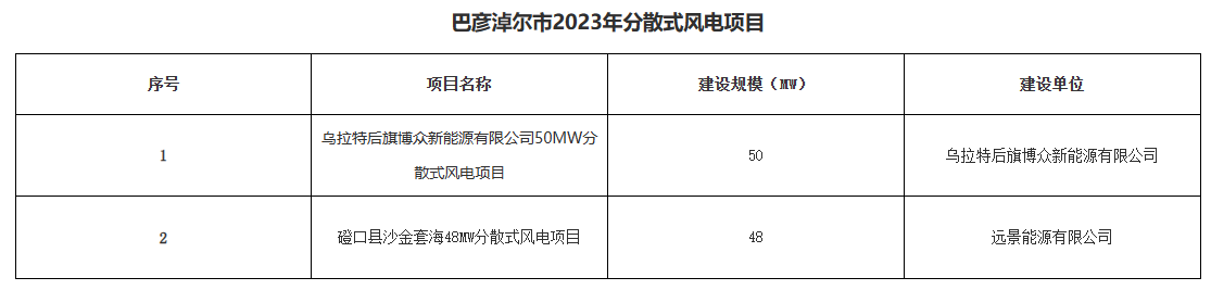 巴彥淖爾公示156.2MW分布式光伏、分散式風(fēng)電優(yōu)選結(jié)果