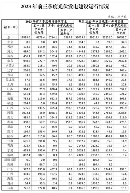 國家能源局: 2023年前三季度光伏發(fā)電建設(shè)運(yùn)行情況