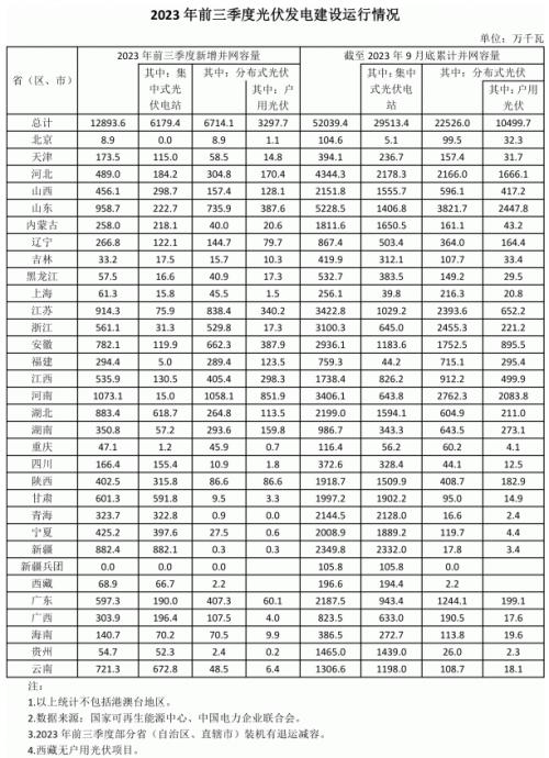 前三季度各省光伏裝機(jī)出爐: 河南超10GW,魯、蘇、湖北、新疆領(lǐng)先