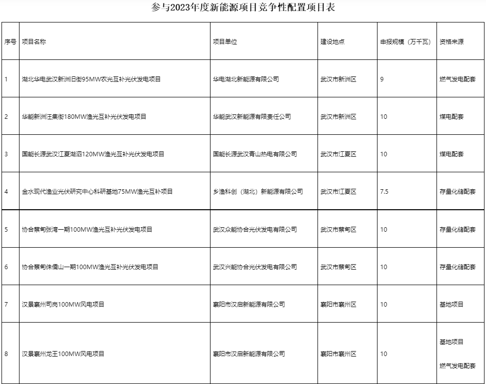 國(guó)家電投、國(guó)家能源集團(tuán)等領(lǐng)銜！湖北6.9GW新能源清單公布