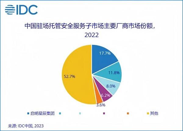 13.1%市場(chǎng)份額，啟明星辰集團(tuán)穩(wěn)居托管安全服務(wù)市場(chǎng)第一