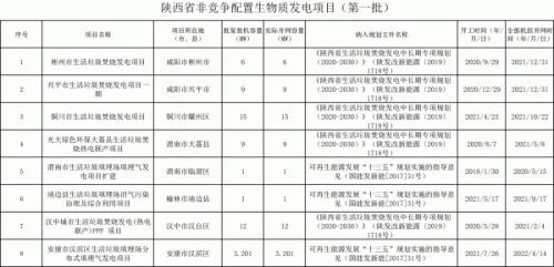 陜西省非競爭配置生物質(zhì)發(fā)電項目(第一批)公示