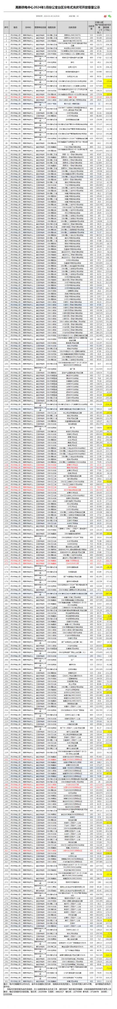 山東濟(jì)寧高新供電中心2024年1月份公變臺區(qū)分布式光伏可開放容量公示!