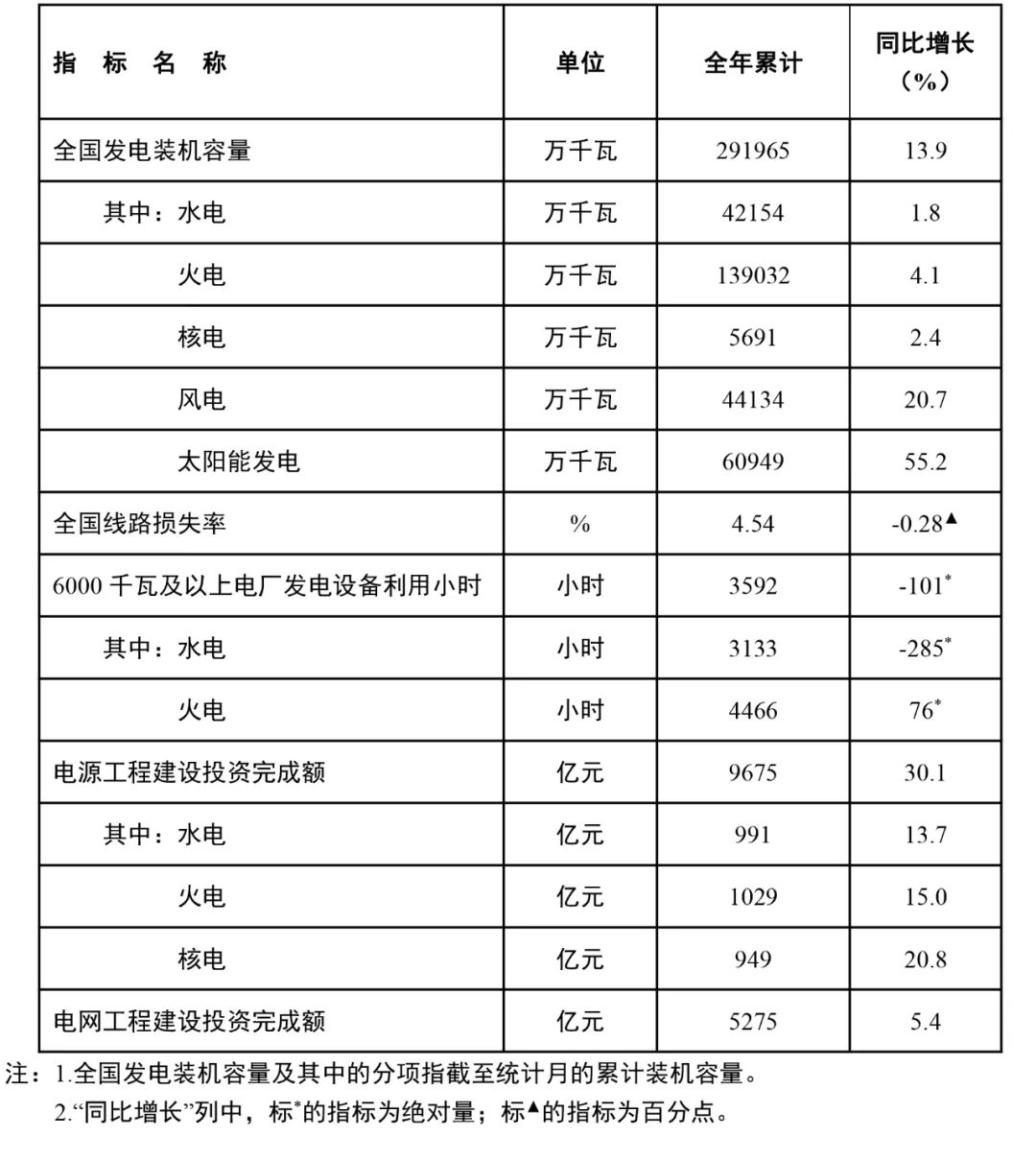 國家能源局：全國風(fēng)電裝機(jī)容量約4.4億千瓦，同比增長20.7%