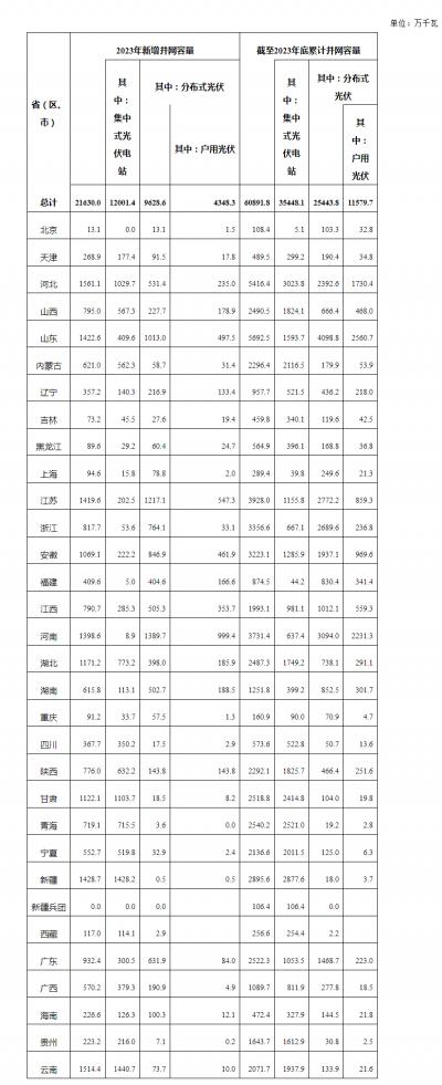 國家能源局: 2023年光伏新增并網容量216.3GW