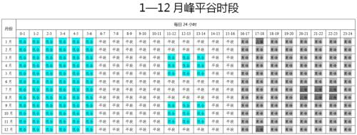 河南擬再調整工商業(yè)分時電價政策