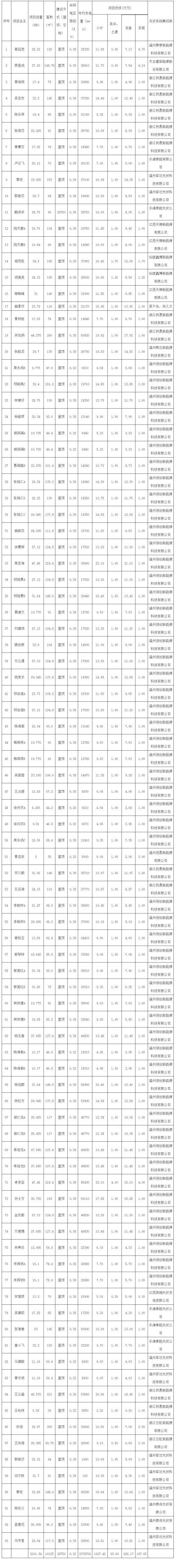 浙江樂(lè)清市72個(gè)戶(hù)用光伏項(xiàng)目完成備案