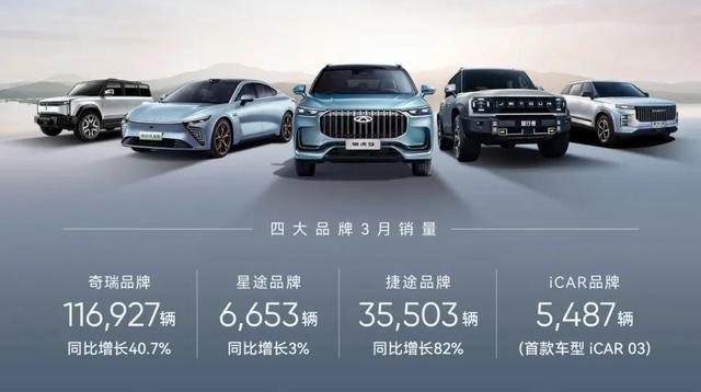 奇瑞一季度新能源汽車銷售60133輛，同增124%