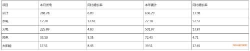 河南省2024年2月太陽(yáng)能發(fā)電17.51億千瓦時(shí),同比增加8.45%