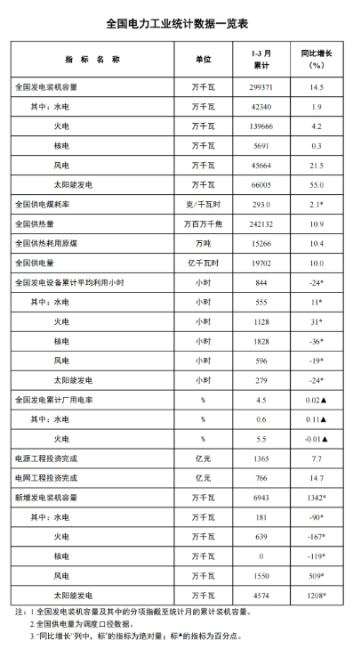 國家能源局：一季度風電新增裝機15.5GW，同比增長5.09GW