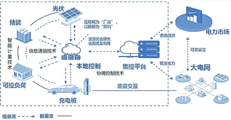 深圳虛擬電廠接入運(yùn)營商45家 撬動(dòng)產(chǎn)業(yè)鏈上、中、下游聚合