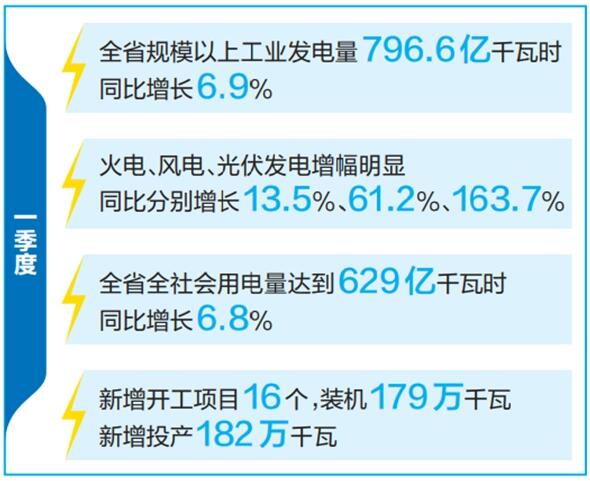 云南省優(yōu)化運(yùn)行調(diào)度、加快新能源投產(chǎn)并網(wǎng)