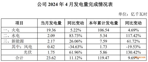 長源電力: 1-4月累計(jì)發(fā)電119億千瓦時 光伏發(fā)電同比增長130%