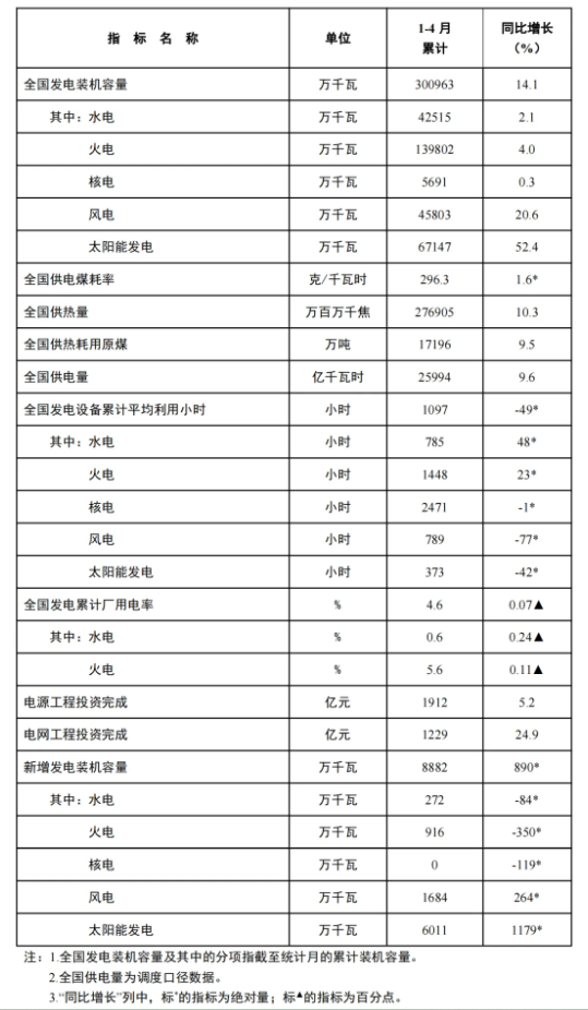 風(fēng)電新增裝機(jī)16.8GW！國(guó)家能源局發(fā)布1-4月份全國(guó)電力工業(yè)統(tǒng)計(jì)數(shù)據(jù)