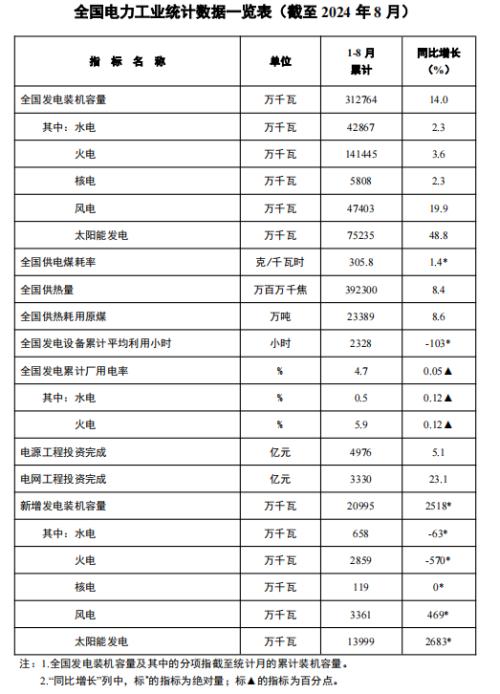 國(guó)家能源局: 截至8月底全國(guó)累計(jì)發(fā)電裝機(jī)容量約31.3億千瓦 同比增長(zhǎng)14.0%