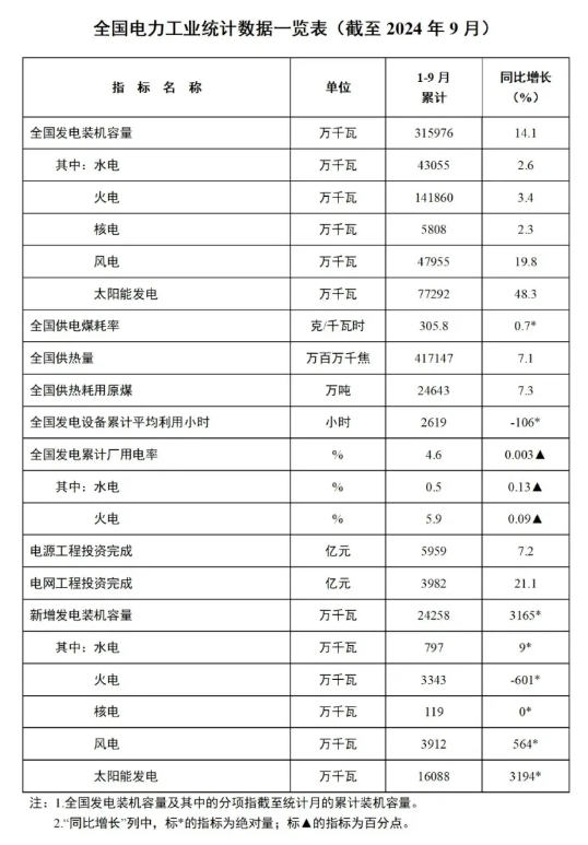 1-9月份全國(guó)風(fēng)電新增并網(wǎng)裝機(jī)39GW！