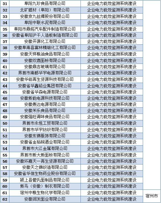 安徽省2016年省電力需求側(cè)管理專項(xiàng)資金（第一批）擬支持項(xiàng)目公示