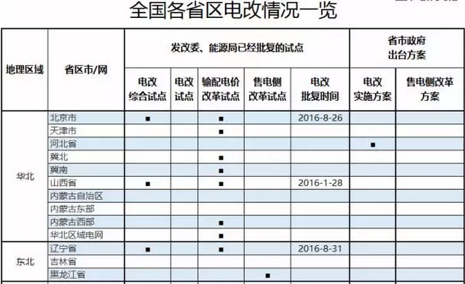 全國(guó)各省區(qū)電改試點(diǎn)情況一覽表