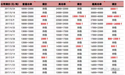 探析：石墨電極漲價(jià)成因及趨勢