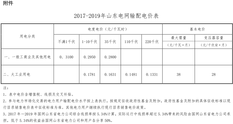 山東電網(wǎng)2017-2019年輸配電價有關事項發(fā)布