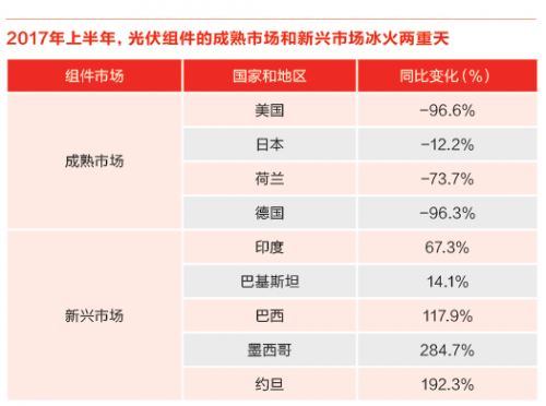 又一記重錘！特朗普政權(quán)撤銷清潔能源計劃 美國光伏市場雪上加霜