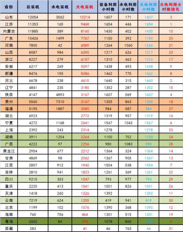 【能源眼?火電】2018年1-5月火電裝機(jī)及利用小時(shí)數(shù)排名情況及比較