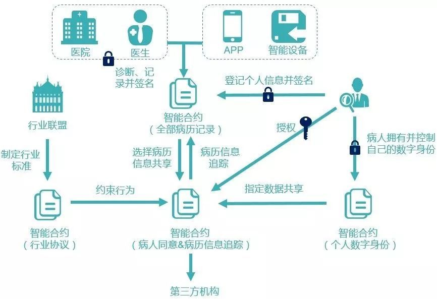 區(qū)塊鏈到底有什么用？