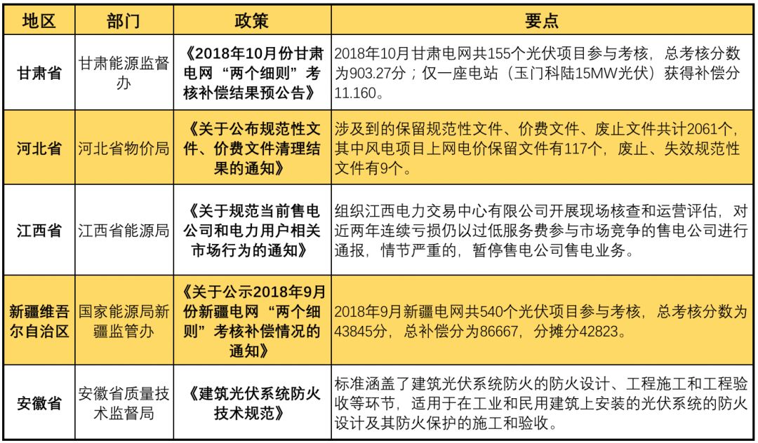 11月光伏行業(yè)最新政策匯總 行業(yè)發(fā)展迎來轉(zhuǎn)折點(diǎn)