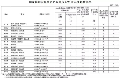 7大電力央企高層工資曝光，舒印彪、孟振平等大佬誰(shuí)年薪最高？