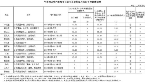 7大電力央企高層工資曝光，舒印彪、孟振平等大佬誰(shuí)年薪最高？