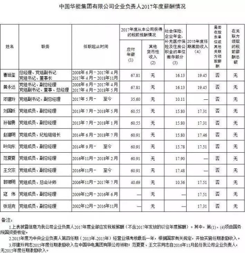 7大電力央企高層工資曝光，舒印彪、孟振平等大佬誰(shuí)年薪最高？