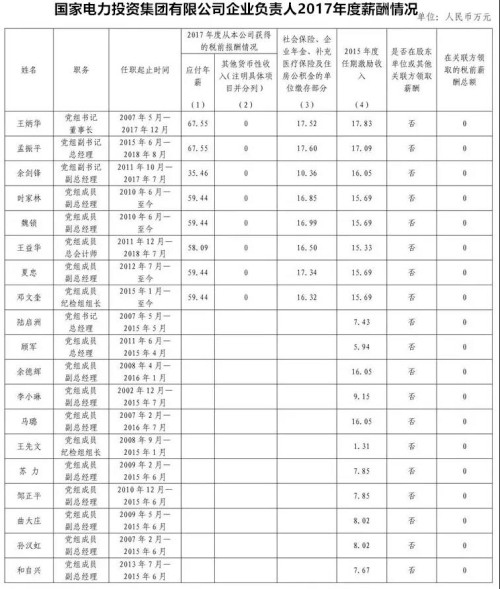 7大電力央企高層工資曝光，舒印彪、孟振平等大佬誰(shuí)年薪最高？