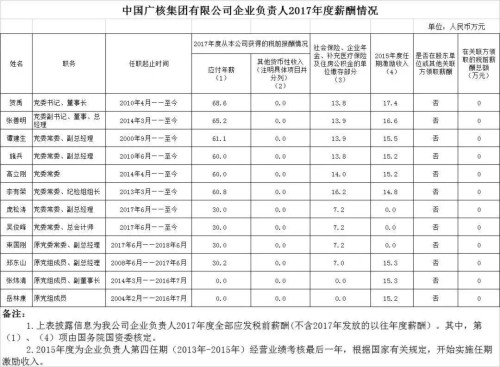 7大電力央企高層工資曝光，舒印彪、孟振平等大佬誰(shuí)年薪最高？