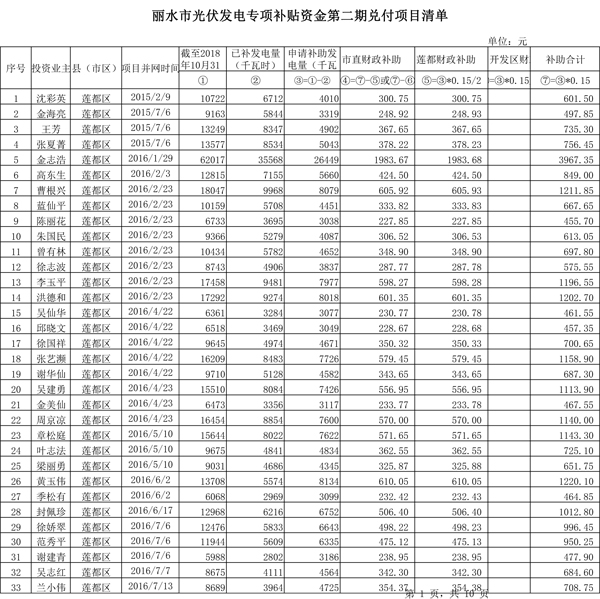 411.33萬(wàn)元！浙江麗水兌付第二批光伏發(fā)電專項(xiàng)補(bǔ)貼資金