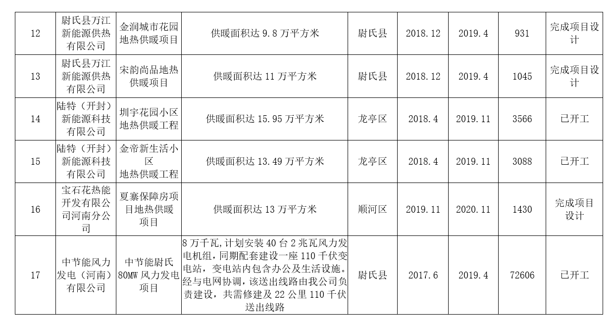 河南：2020年風(fēng)電裝機規(guī)模達到28萬千瓦