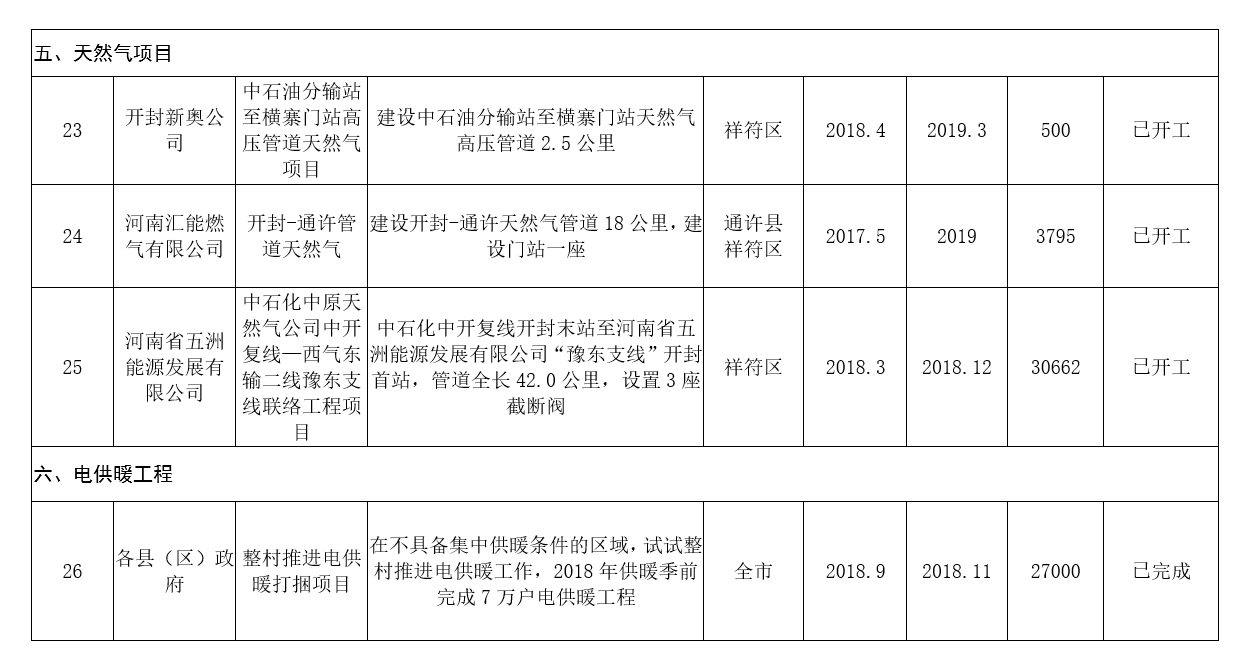 河南：2020年風(fēng)電裝機規(guī)模達到28萬千瓦