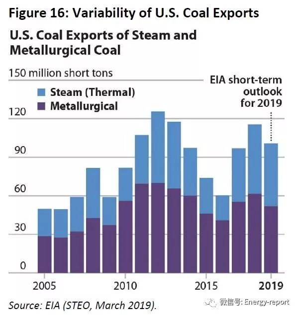 2019年美國煤炭行業(yè)展望—國內市場持續(xù)下降
